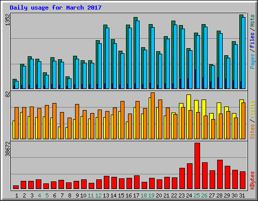 Daily usage for March 2017