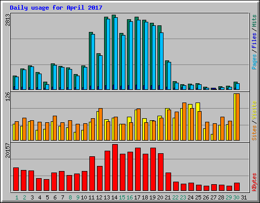 Daily usage for April 2017