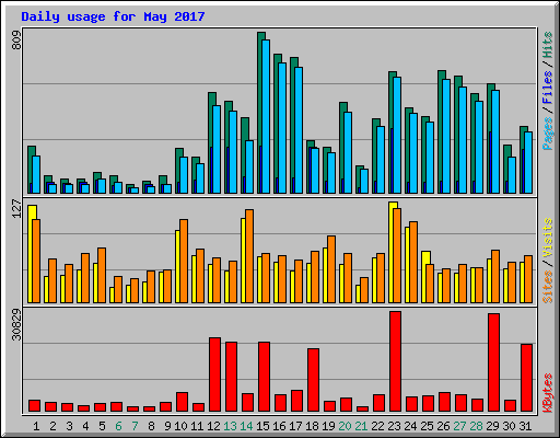 Daily usage for May 2017
