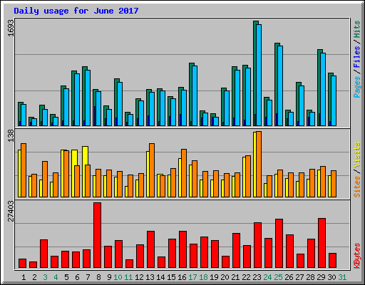 Daily usage for June 2017