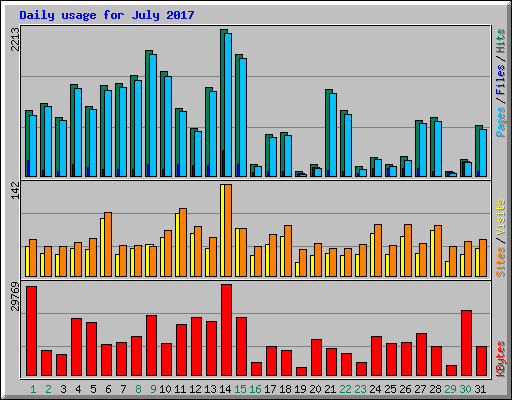 Daily usage for July 2017