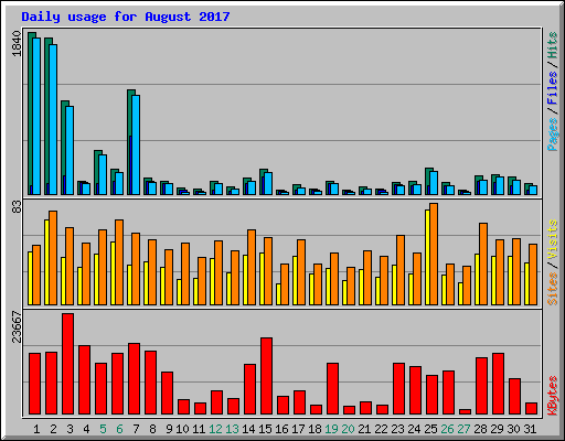 Daily usage for August 2017
