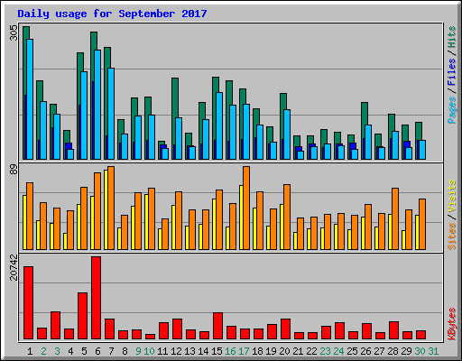 Daily usage for September 2017