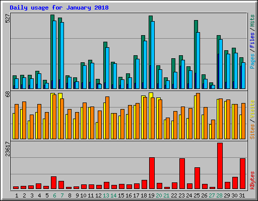 Daily usage for January 2018
