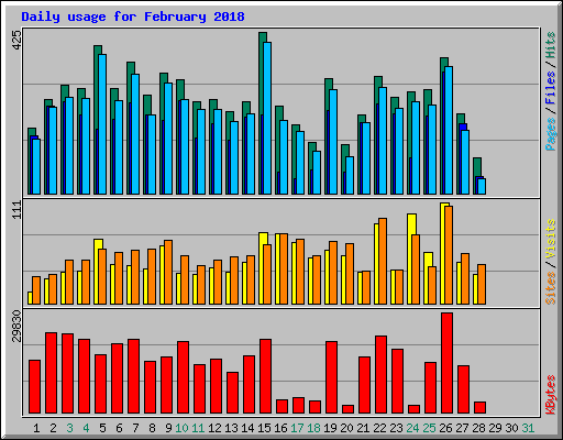 Daily usage for February 2018