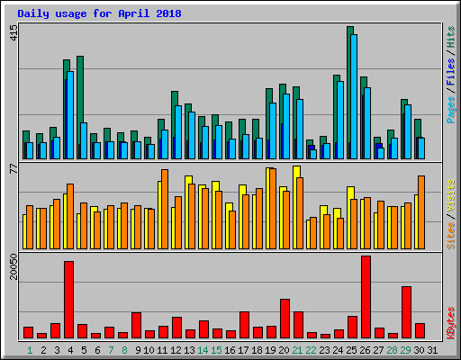 Daily usage for April 2018