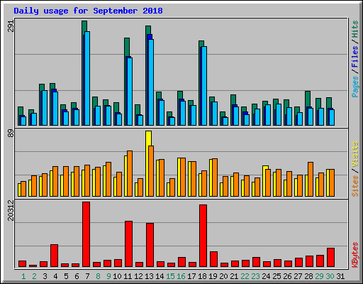 Daily usage for September 2018