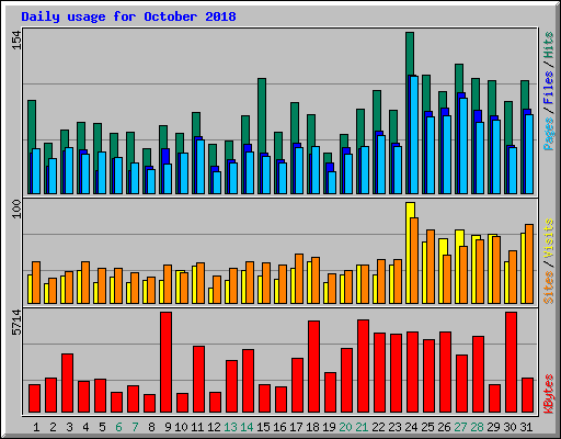 Daily usage for October 2018