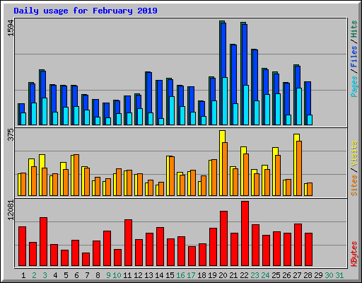 Daily usage for February 2019