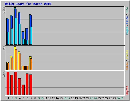 Daily usage for March 2019