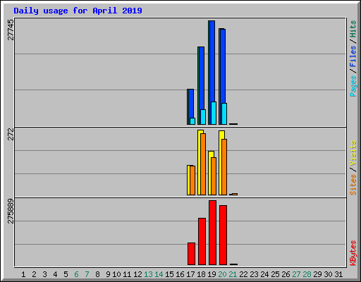 Daily usage for April 2019