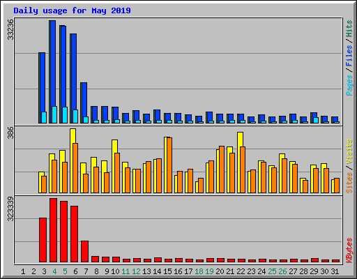 Daily usage for May 2019