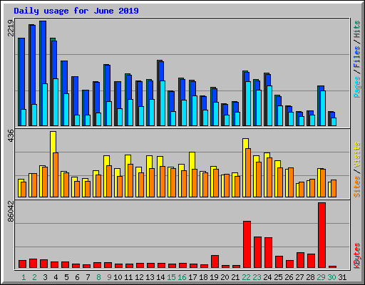 Daily usage for June 2019