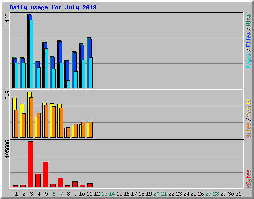Daily usage for July 2019