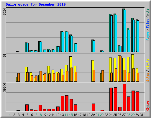 Daily usage for December 2019