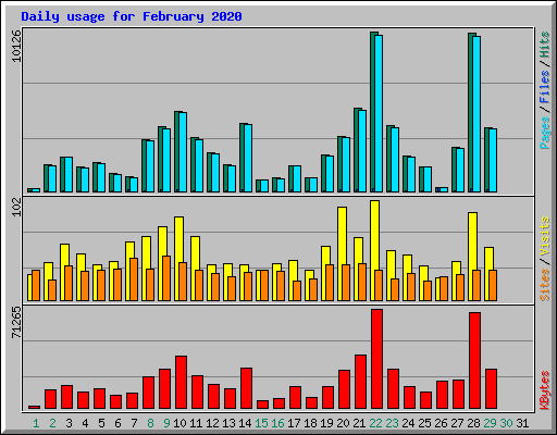 Daily usage for February 2020