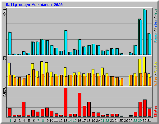 Daily usage for March 2020
