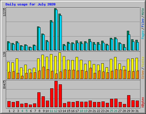 Daily usage for July 2020