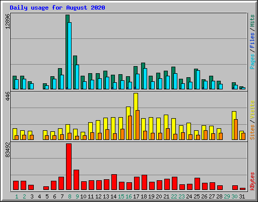 Daily usage for August 2020