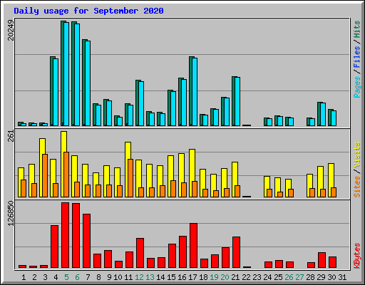 Daily usage for September 2020