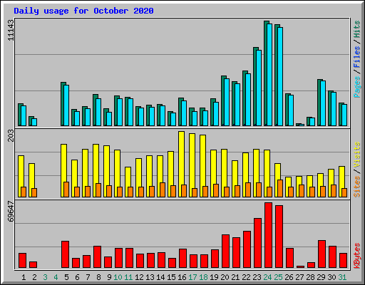 Daily usage for October 2020