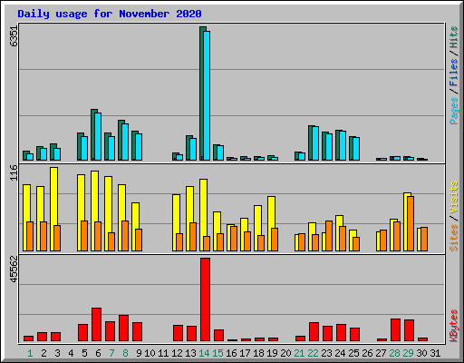 Daily usage for November 2020