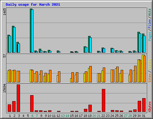 Daily usage for March 2021