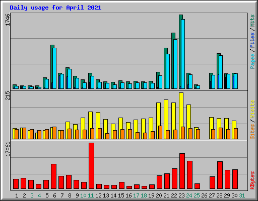 Daily usage for April 2021