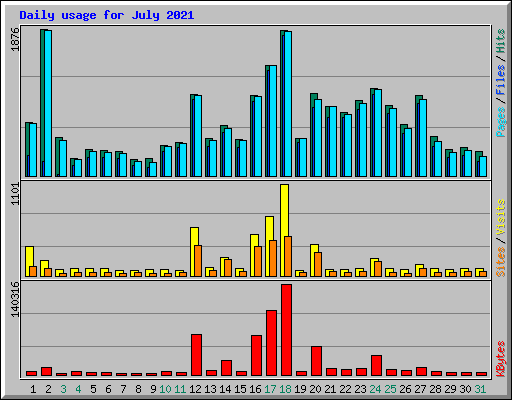 Daily usage for July 2021