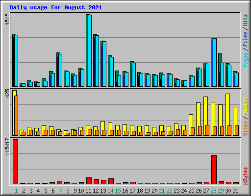 Daily usage for August 2021
