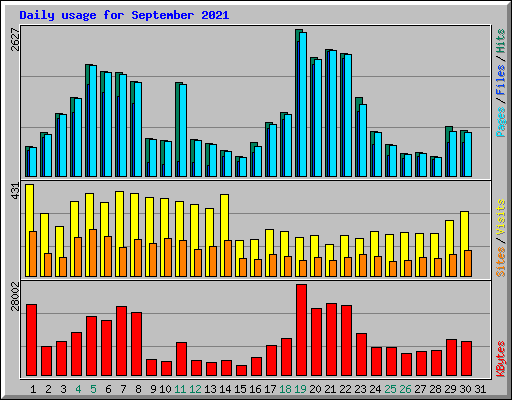 Daily usage for September 2021