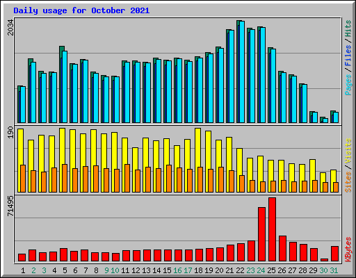 Daily usage for October 2021