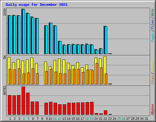 Daily usage for December 2021