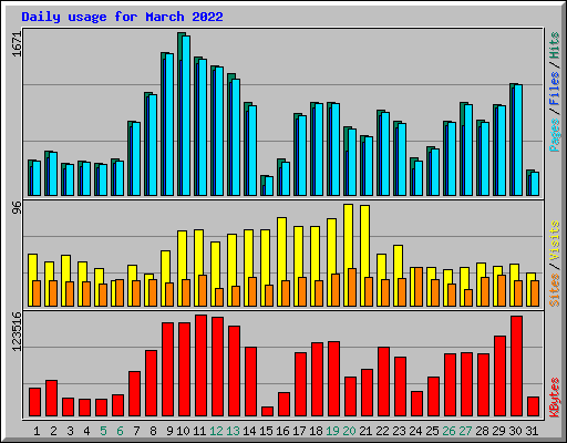 Daily usage for March 2022