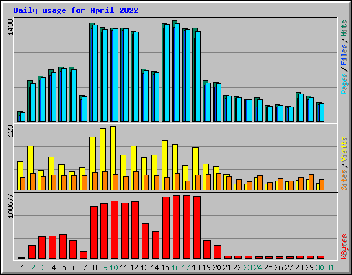 Daily usage for April 2022