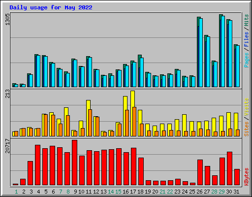 Daily usage for May 2022