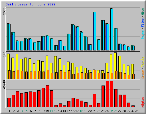 Daily usage for June 2022