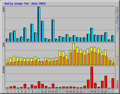Daily usage for July 2022