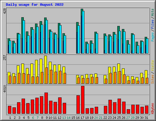 Daily usage for August 2022
