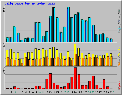 Daily usage for September 2022