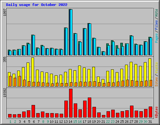 Daily usage for October 2022