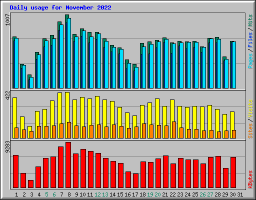 Daily usage for November 2022