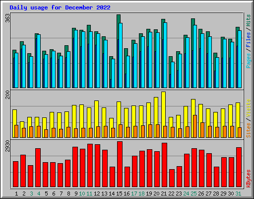 Daily usage for December 2022