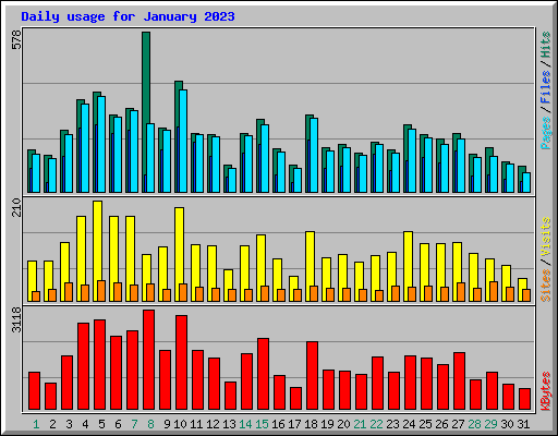 Daily usage for January 2023
