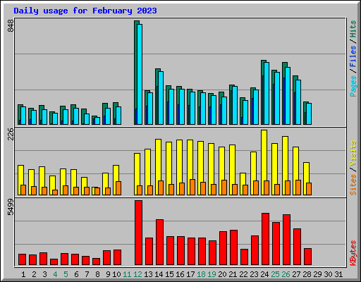 Daily usage for February 2023