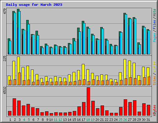 Daily usage for March 2023