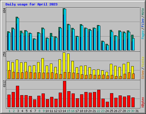 Daily usage for April 2023
