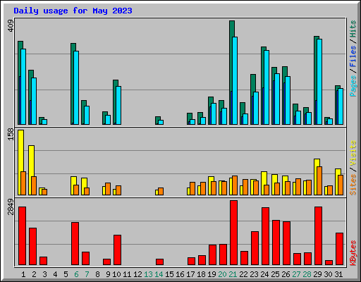Daily usage for May 2023