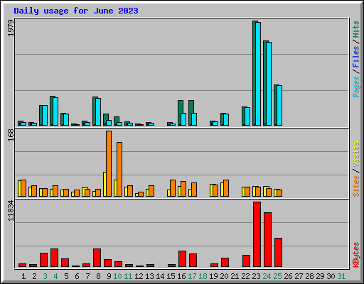 Daily usage for June 2023