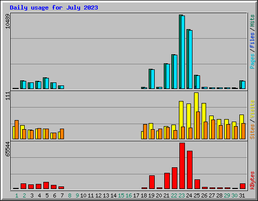 Daily usage for July 2023